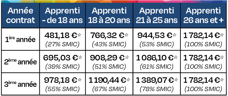 CFAie - Tableau rémunération apprenti SMIC 2024 MOBILE MAJ nov 2024