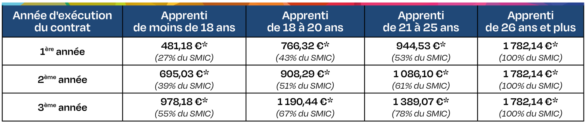 Tableau rémunération apprenti SMIC 2024 - CFAie MAJ nov 2024